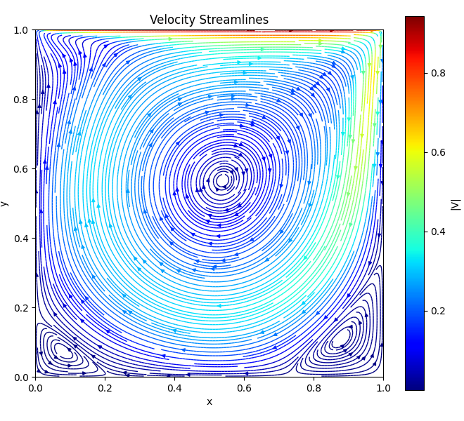 Python based CFD Solver